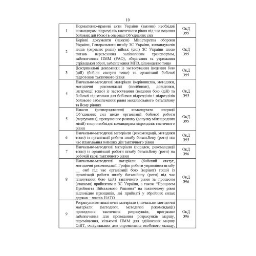 Перелік та структура бойових (формалізованих) документів на КСП, які відпрацьовуються в підрозділах Збройних Сил України тактичного рівня під час планування бою (дій) та його ведення (відділення, взвод, рота, батальйон та їм рівні)